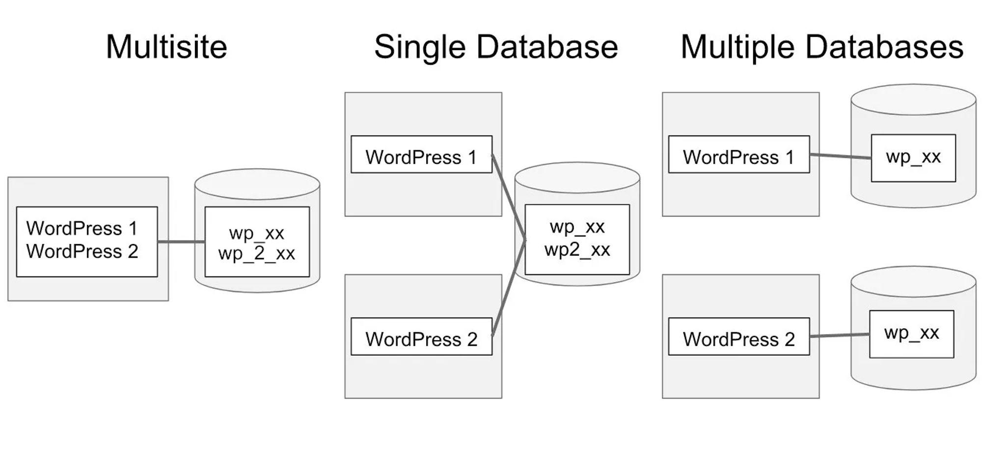 Installing Multiple WordPress Instances